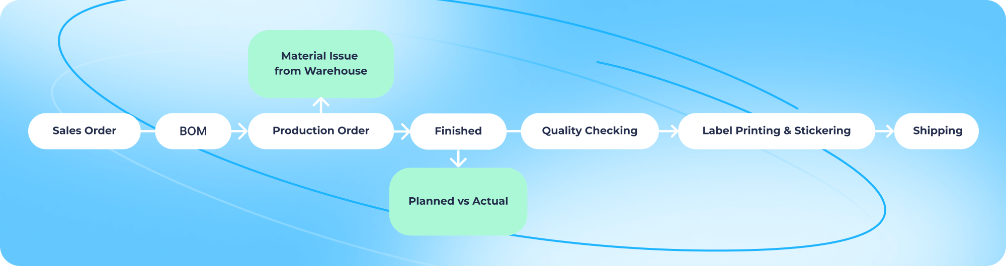 Manufacturing process flow in small business ERP software showing sales order, BOM, production order with material issue, finished goods, quality checking, label printing, and shipping